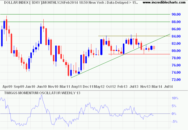 Dollar Index Dollar Index