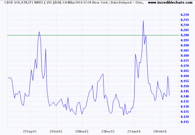 VIX Index