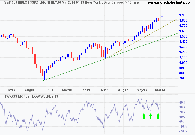 S&P 500 S&P 500