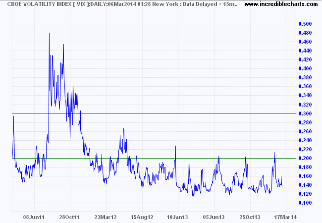 VIX Index