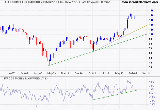 Dow Jones Industrial Average