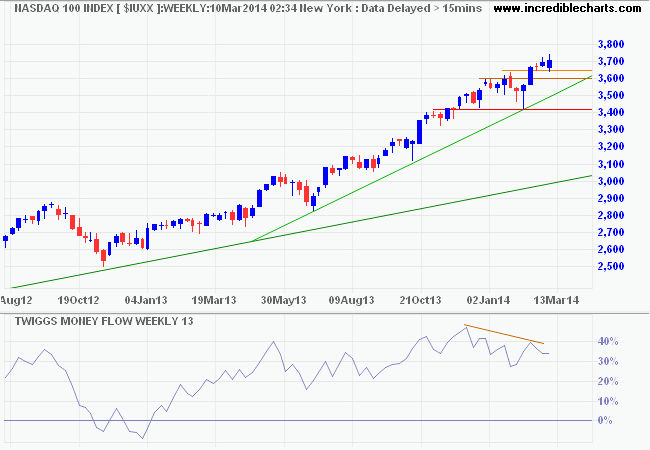 Nasdaq 100