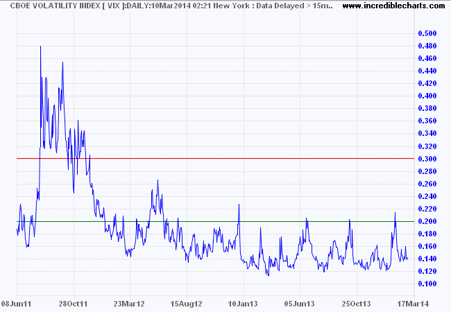 VIX Index VIX Index