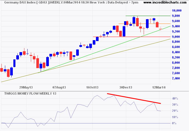 DAX