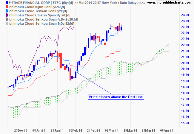 S&P 500 Ichimoku Cloud