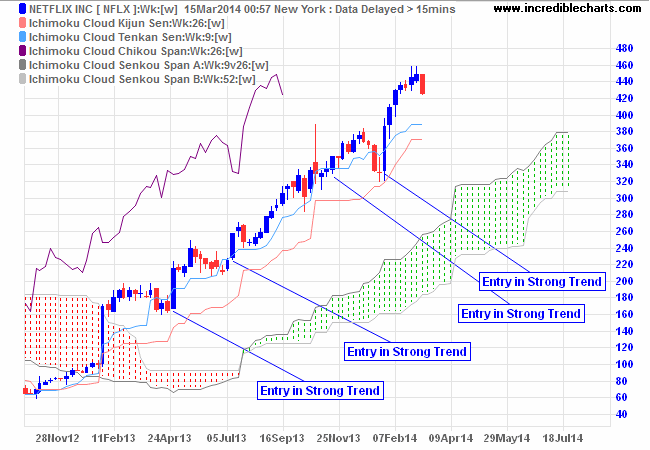 Ichimoku Cloud Buy Signals in a Strong Trend