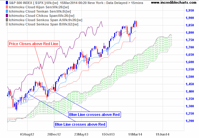 Ichimoku Cloud Buy Signals