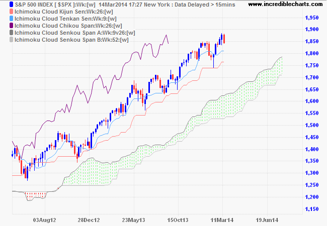 S&P 500 Ichimoku Cloud