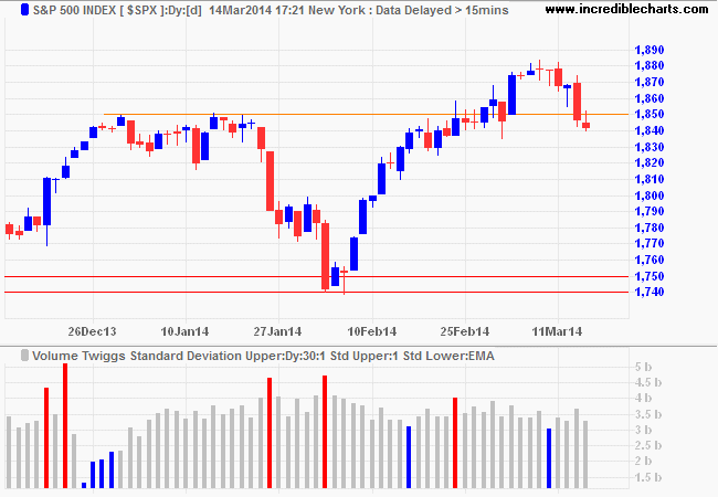 S&P 500 Volume With Twiggs Standard Deviation