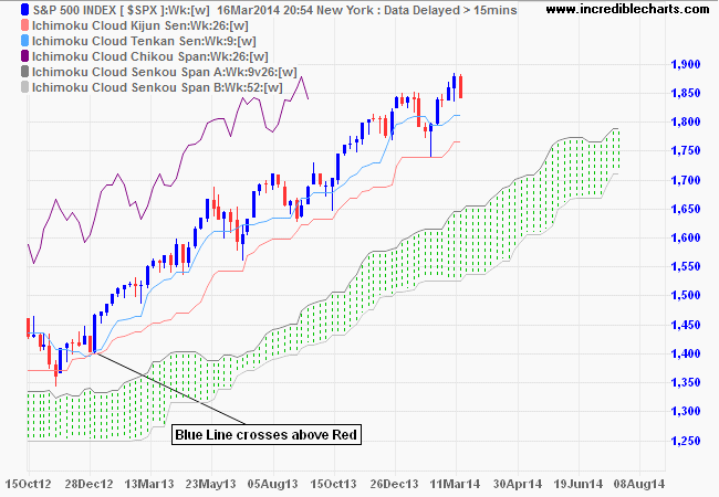 S&P 500