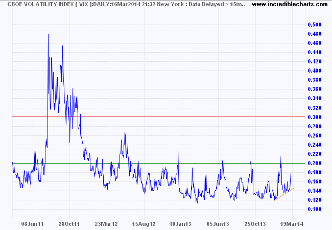 VIX Index