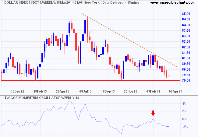 Dollar Index Dollar Index