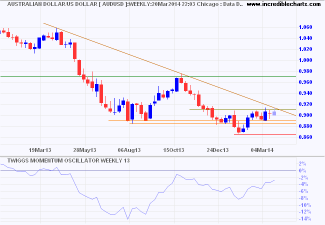 Aussie Dollar Aussie Dollar