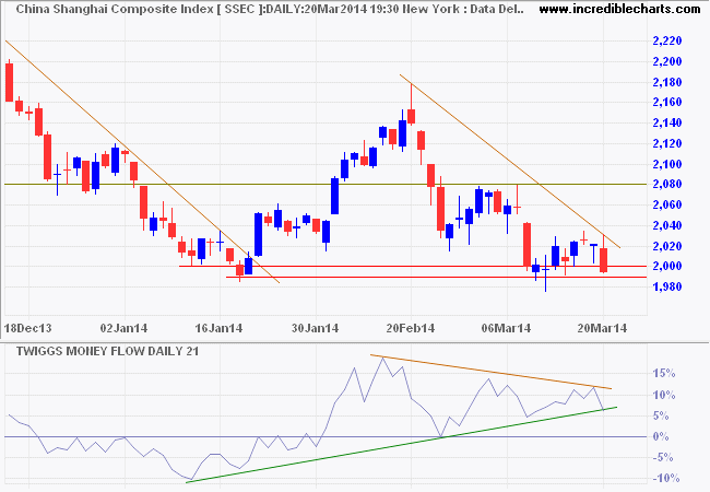 Shanghai Composite Index