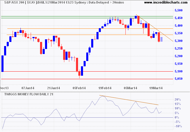 ASX 200