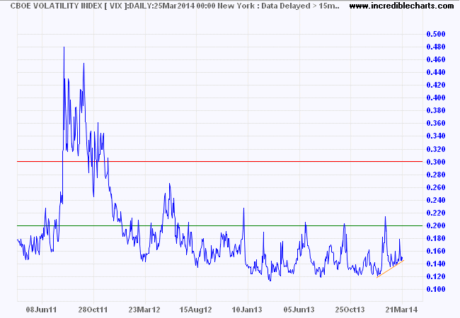 VIX Index