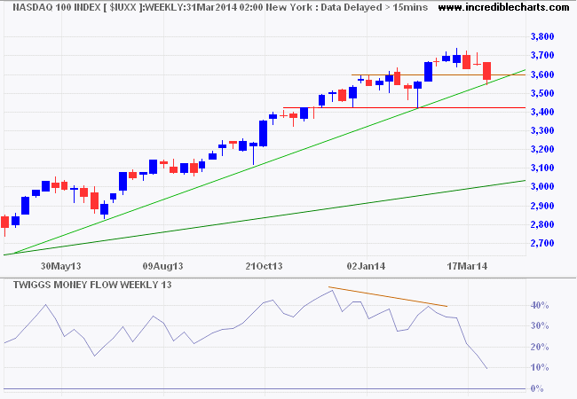 Nasdaq 100