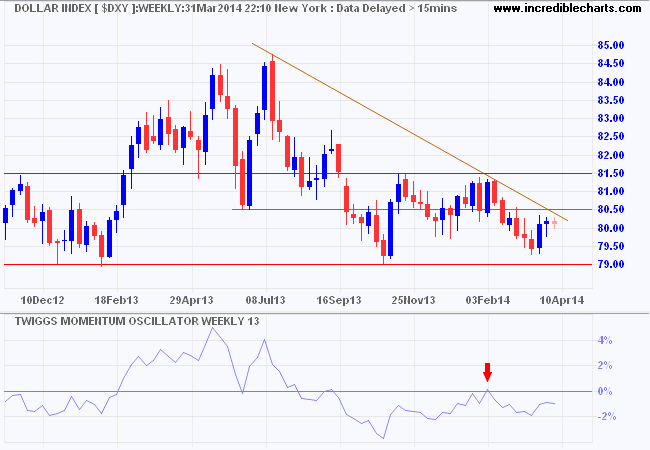 Dollar Index