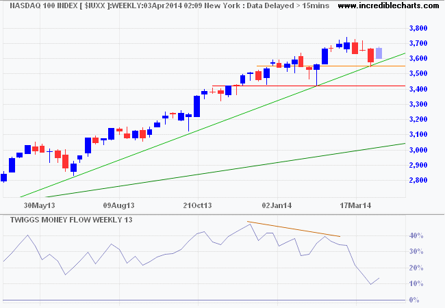 Nasdaq 100