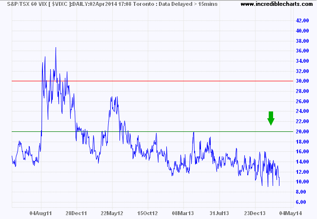 TSX 60 VIX