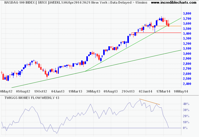 Nasdaq 100 Nasdaq 100