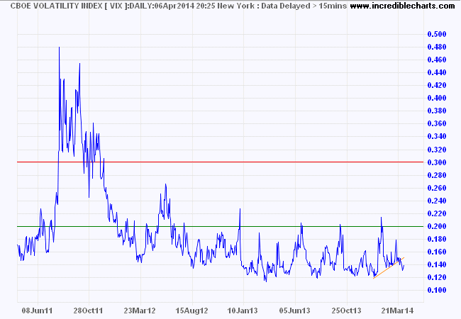 VIX Index VIX Index