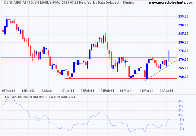 Dow Jones Shanghai