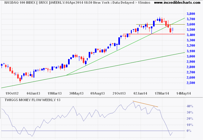 Nasdaq 100