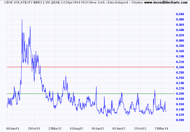 S&P 500 VIX S&P 500 VIX