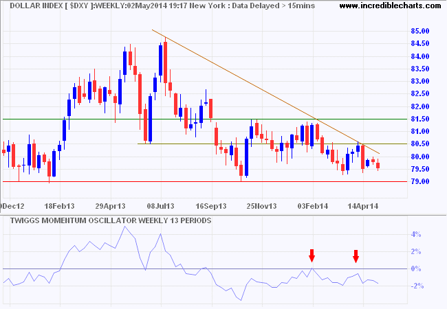 Dollar Index