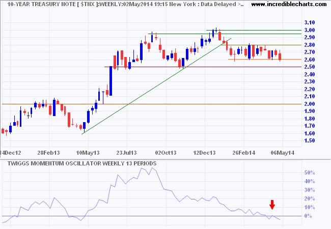 10-Year Treasury Yields