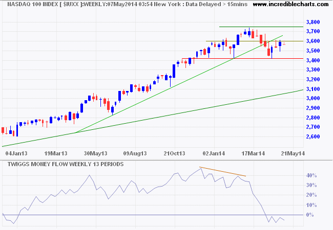 Nasdaq 100