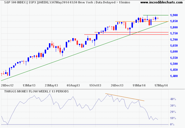 S&P 500