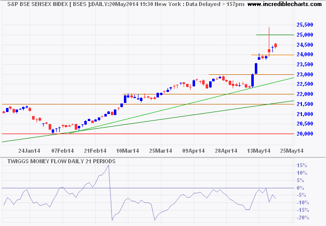 Sensex