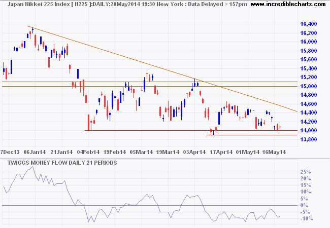 Nikkei 225