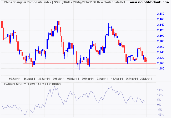 Shanghai Composite Index