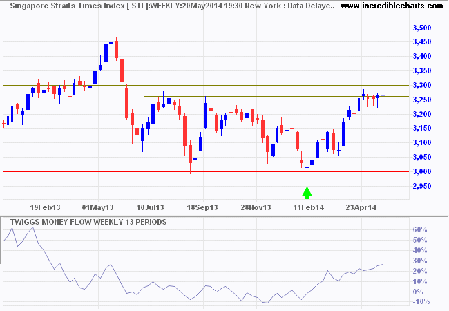 Straits Times Index