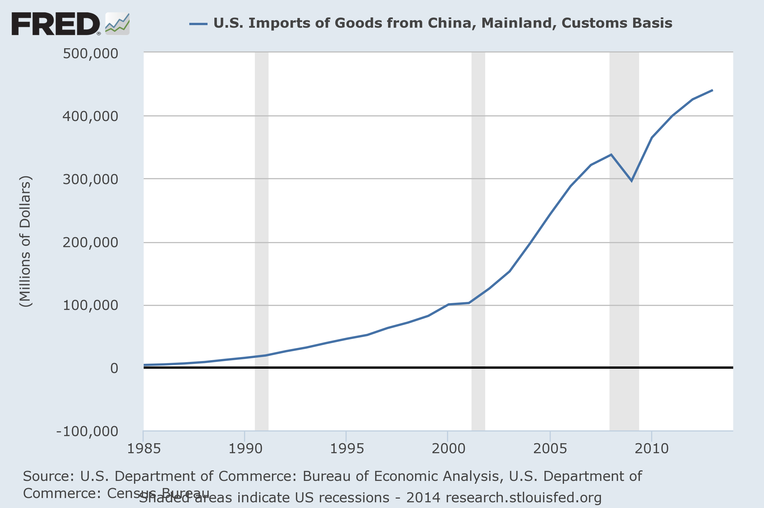 US Imports from China