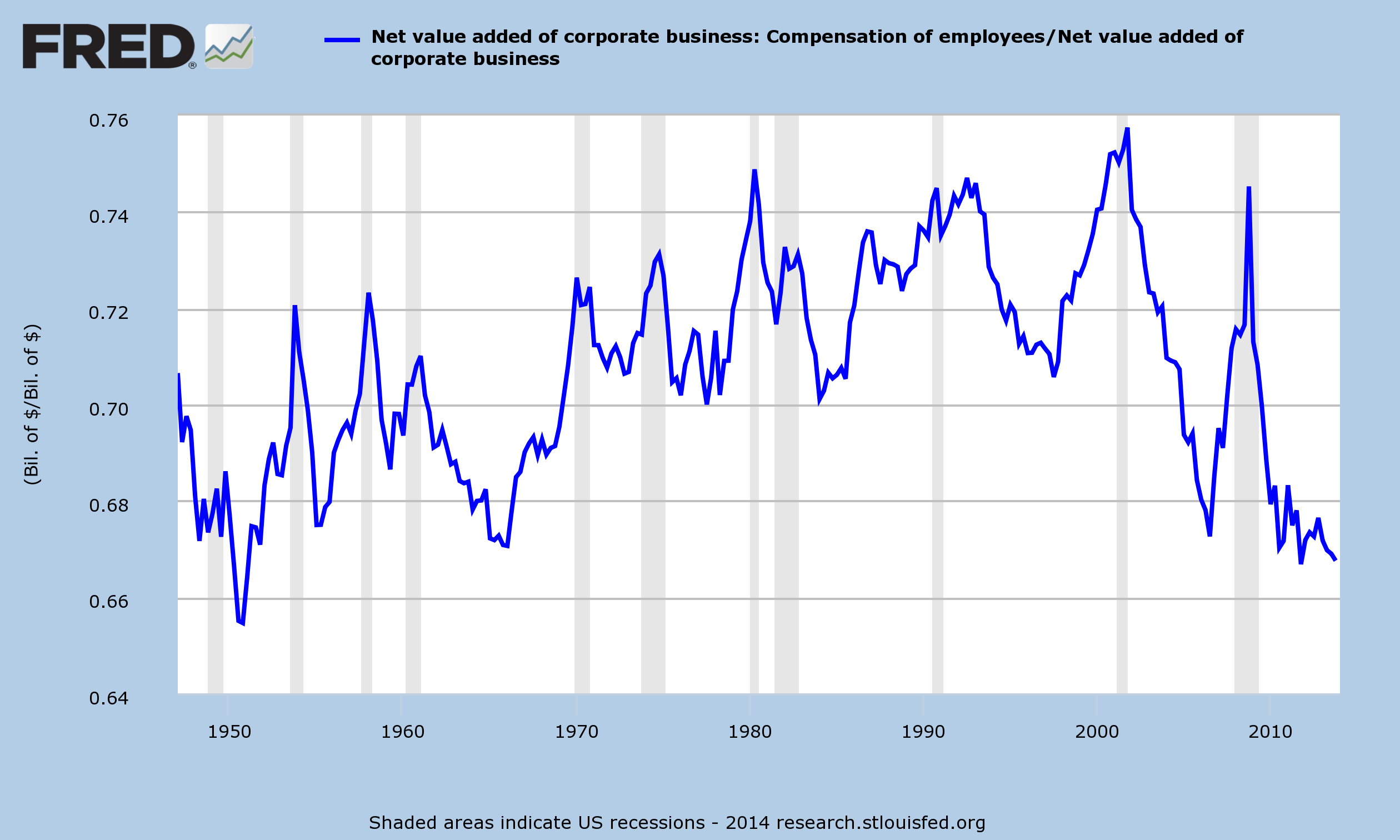Employee Compensation/Value Added Employee Compensation/Value Added