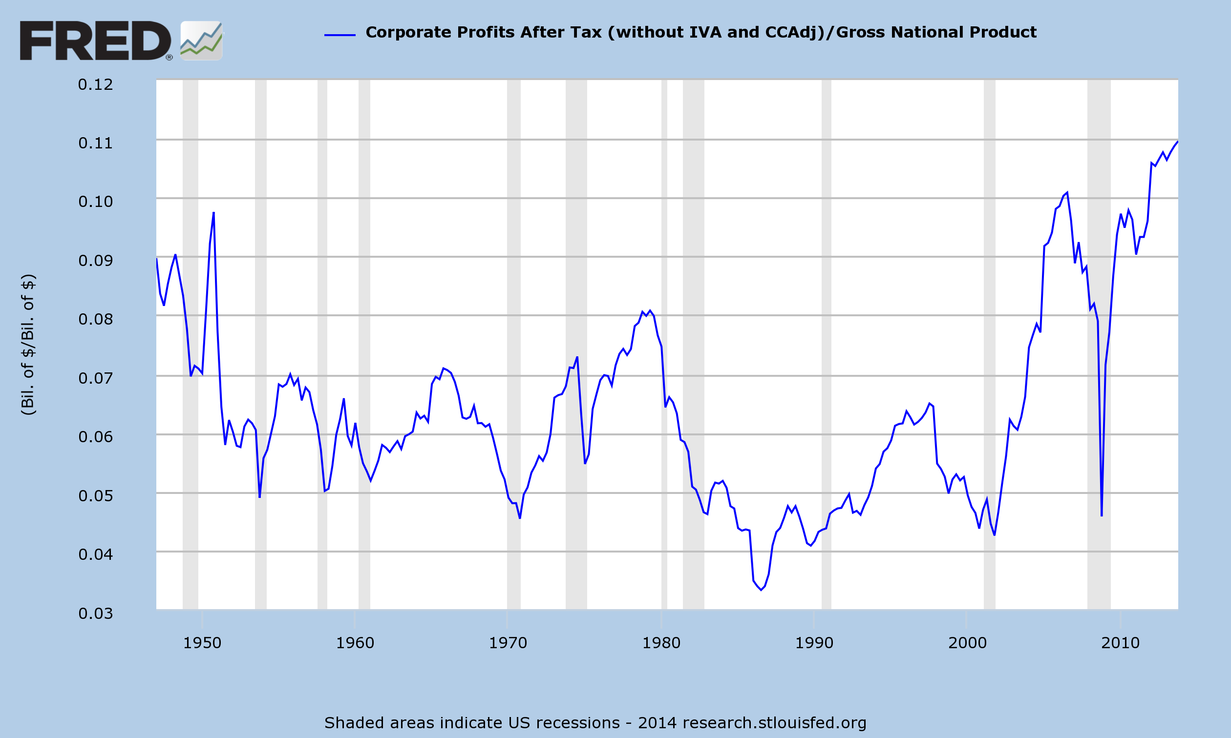 Corporate Profits/GNP