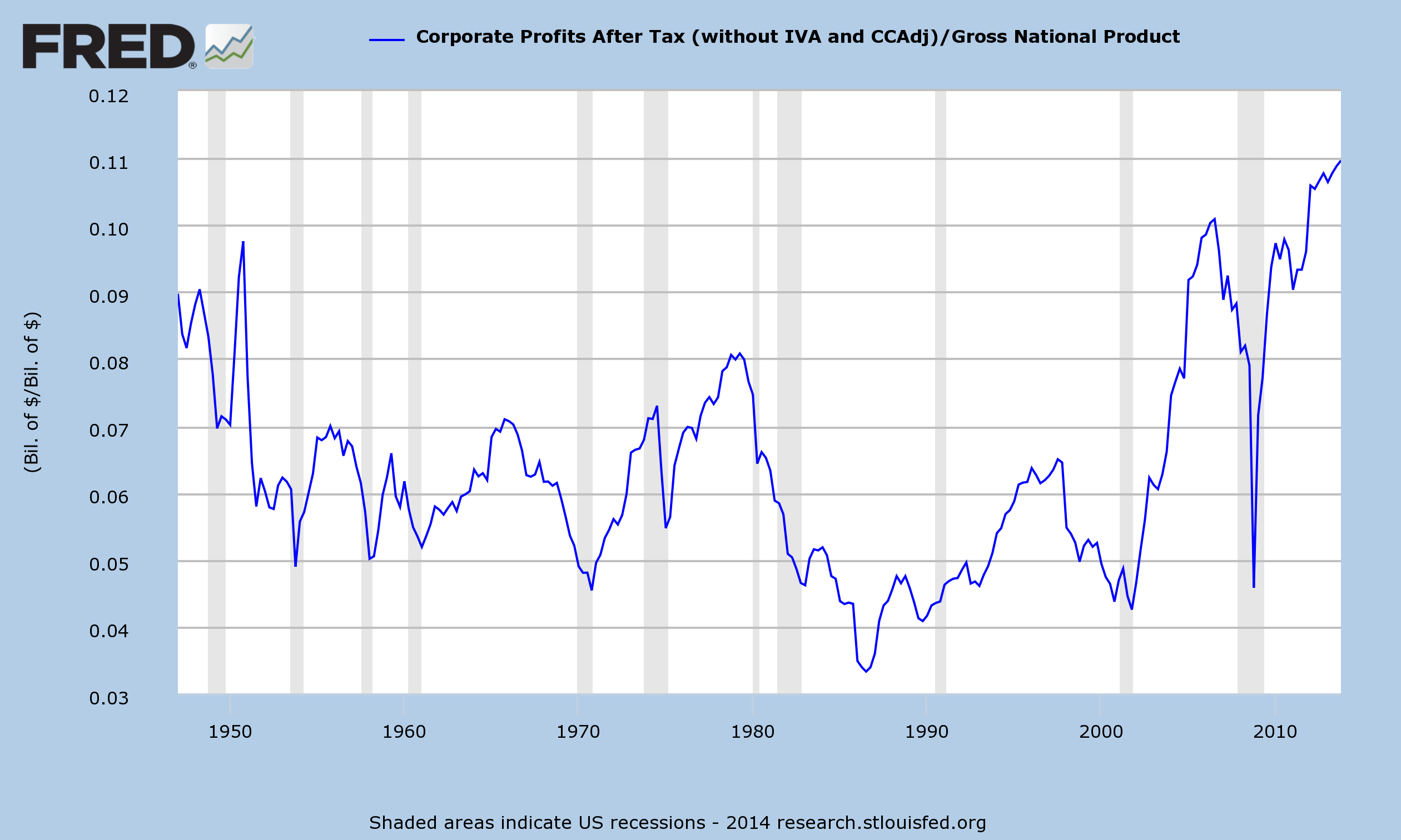 Corporate Profits/GNP Corporate Profits/GNP
