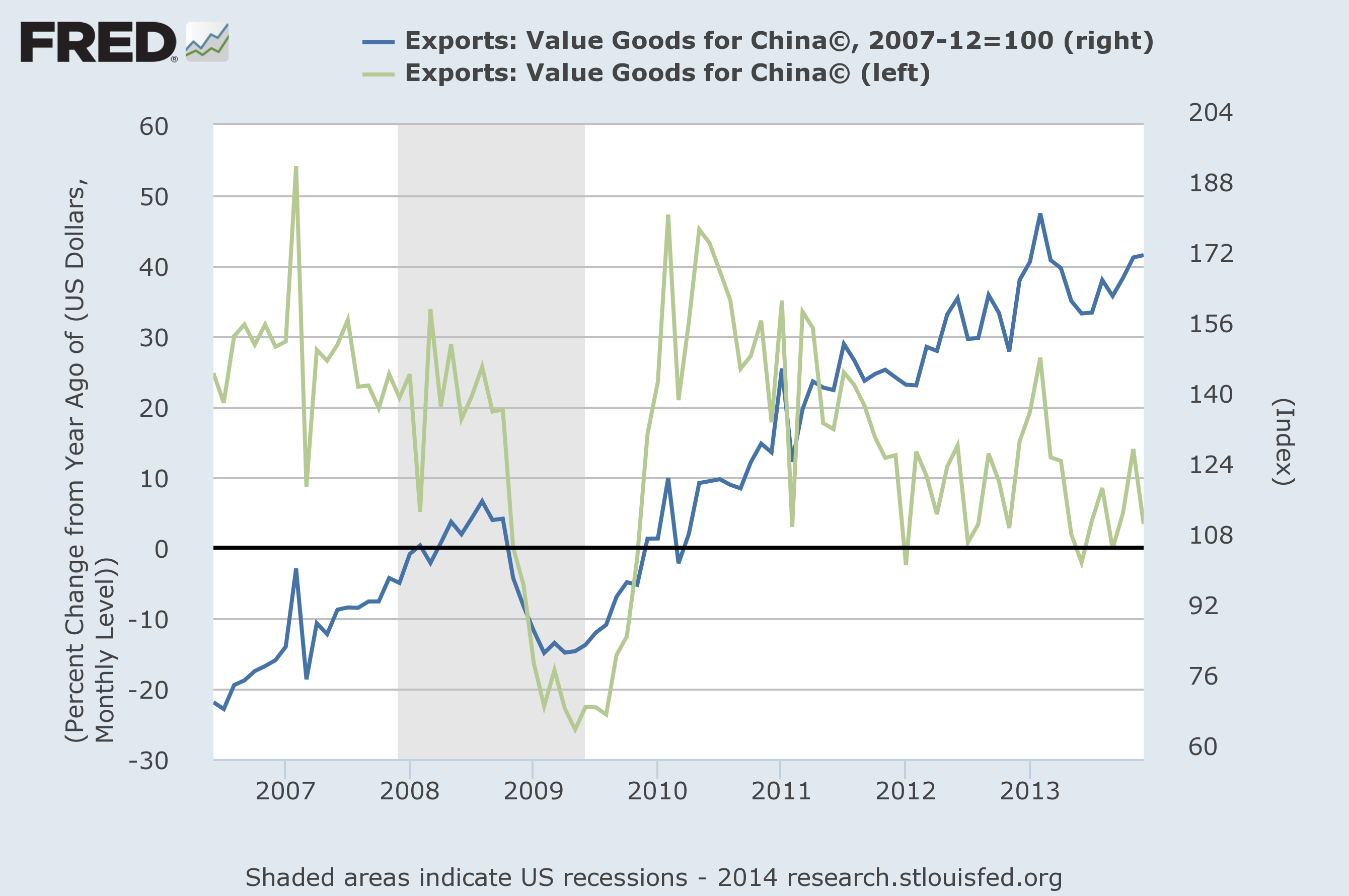 China Exports