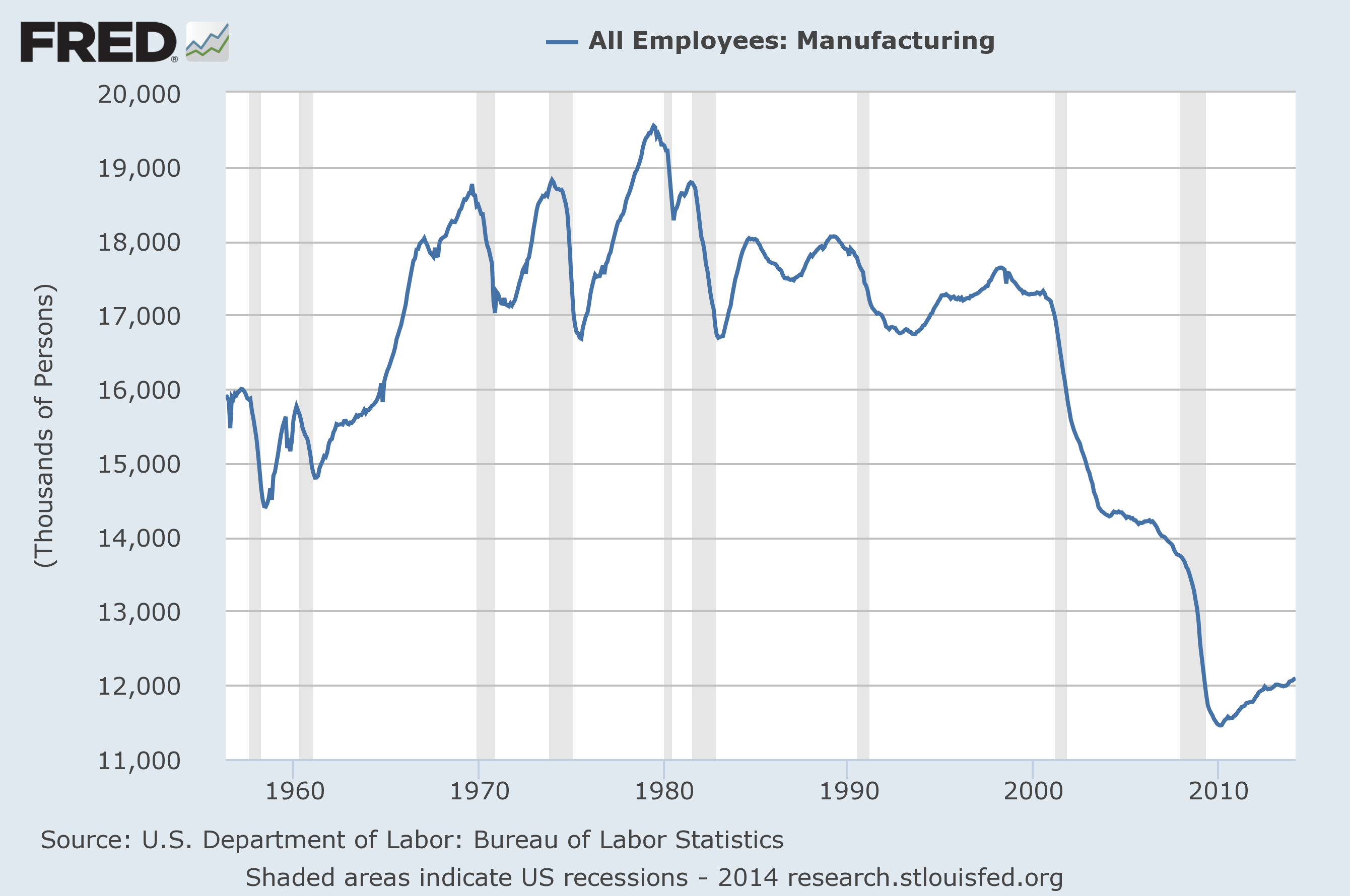 Employee Compensation/Value Added Employee Compensation/Value Added