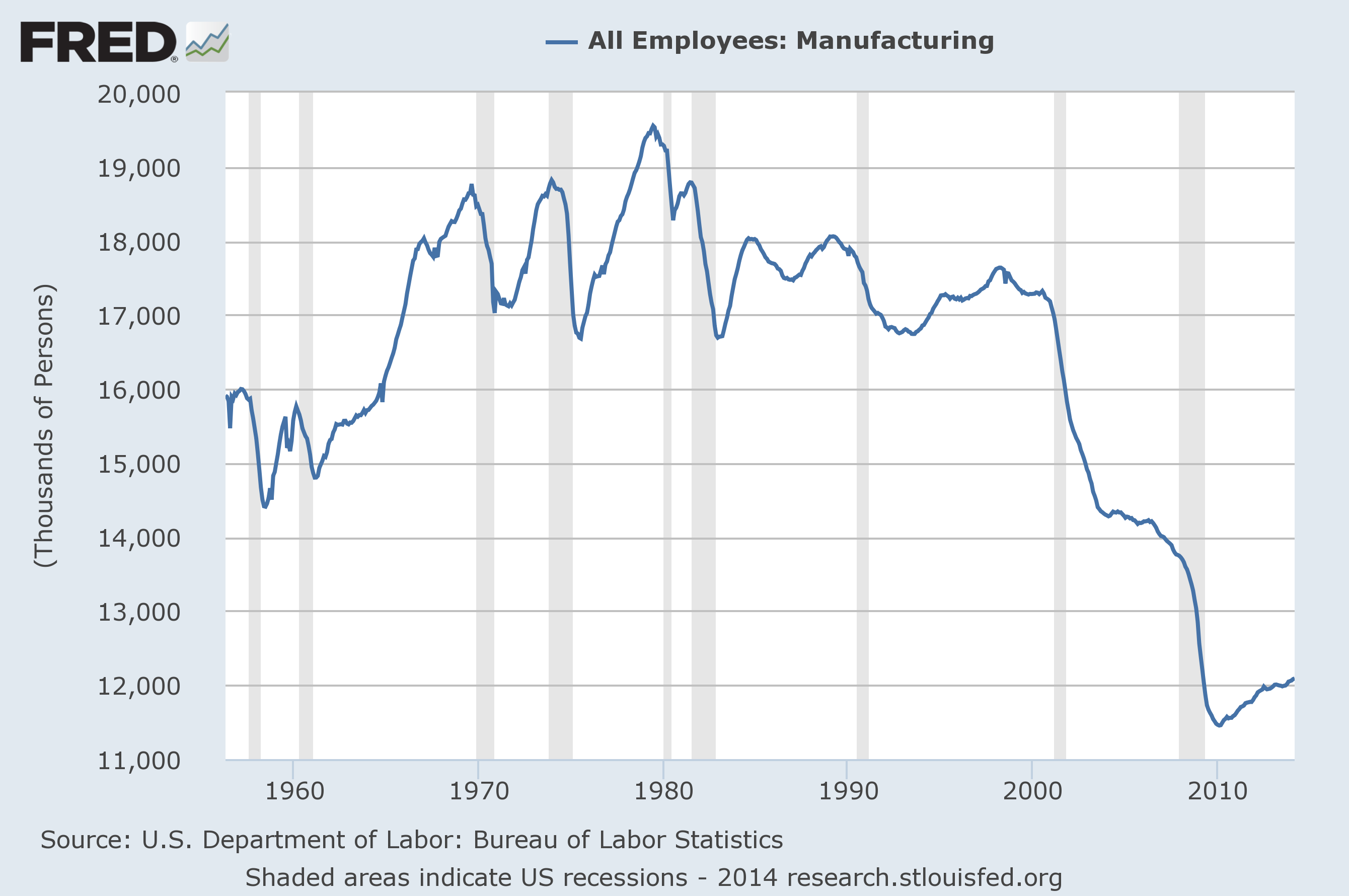 Employee Compensation/Value Added