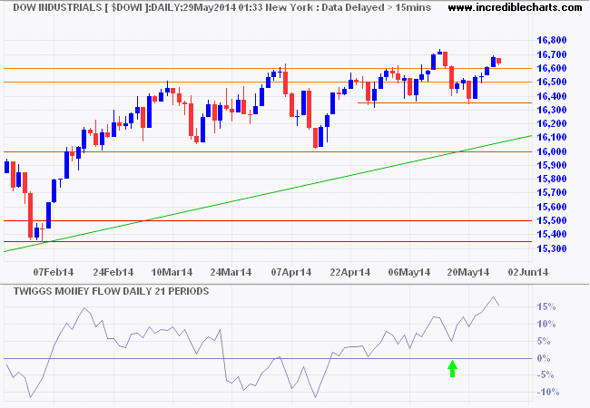 Dow Jones Industrial Average Dow Jones Industrial Average