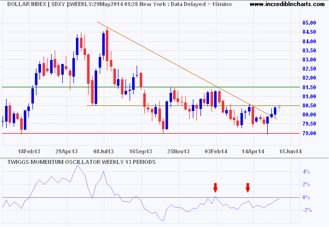 Dollar Index Dollar Index