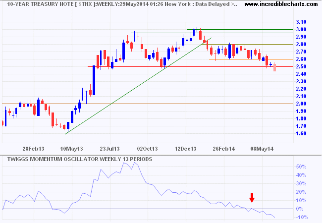 10-Year Treasury Yields