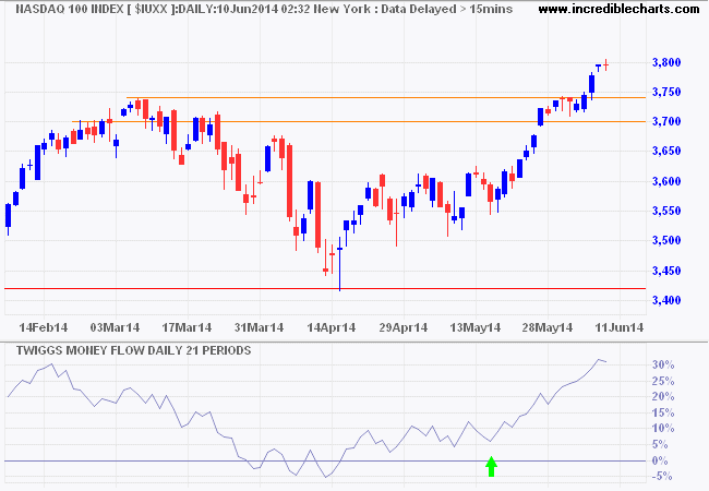 Nasdaq 100