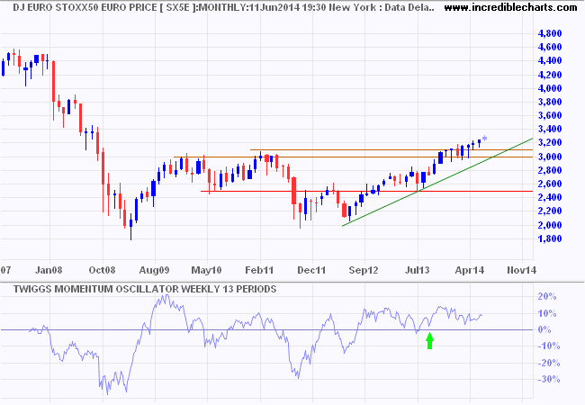 Dow Jones Euro Stoxx 50