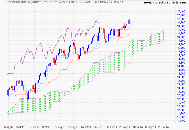 Dow Jones Industrial Average